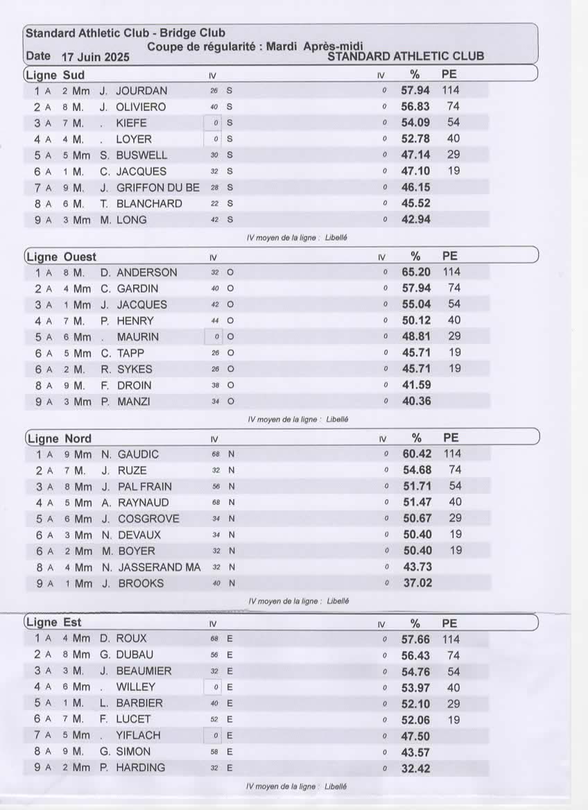 Classement ligne 170625