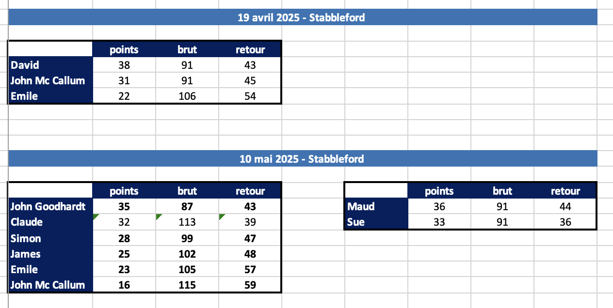 Golf compet results April May