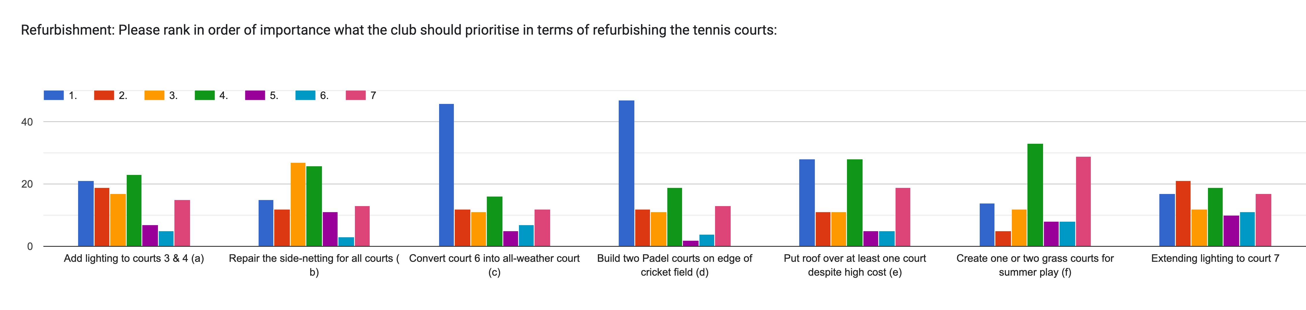 Court reburbish poll results