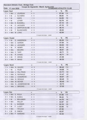 Bridge News – Tuesday 17 June Tournament Results