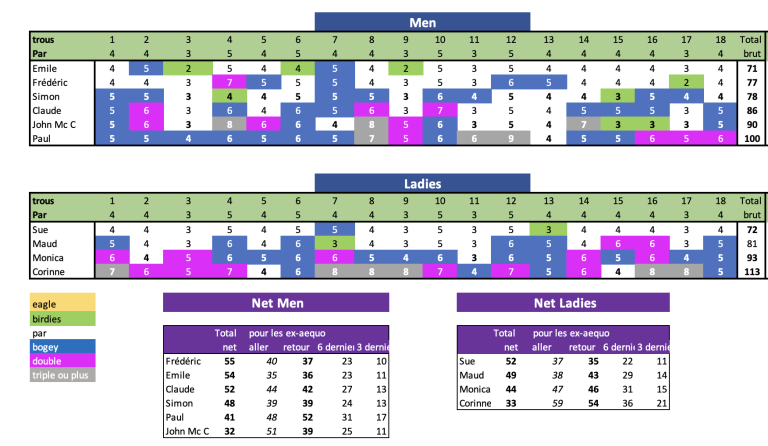 Golf News: Summer Eclectic July/August 2025 Results