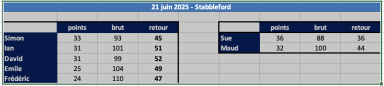 Golf News:  Villarceaux Monthly Stableford Saturday 21 Results