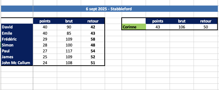 Golf News:  Monthly Stableford Saturday 6 Sept 2025 Results