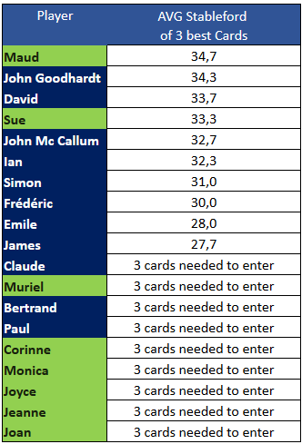 Golf News: Sue Hall Trophy – half-way results