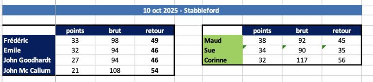 Golf News:  Monthly Stableford October 2025 Results