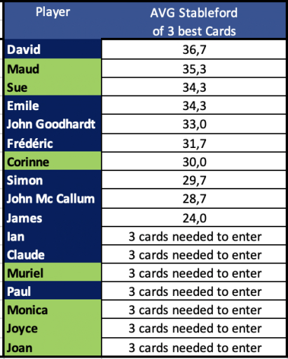 Golf News:  Sue Hall Trophy – Scores to date October 2025